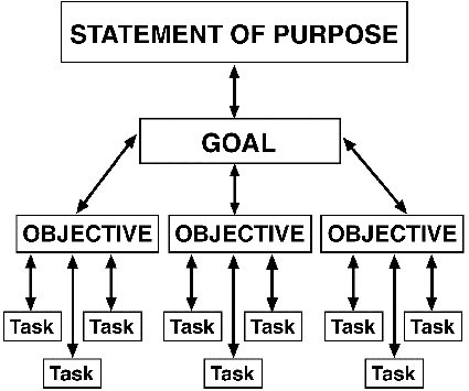 purpose